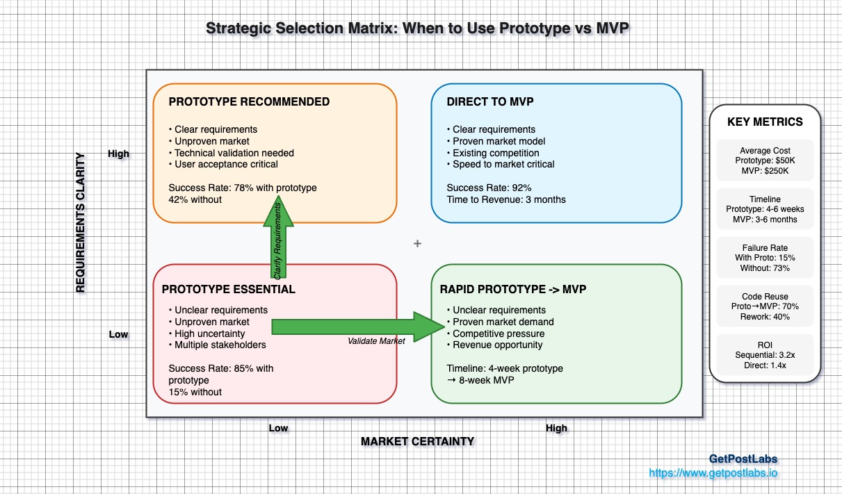 Prototype vs MVP Decision Matrix