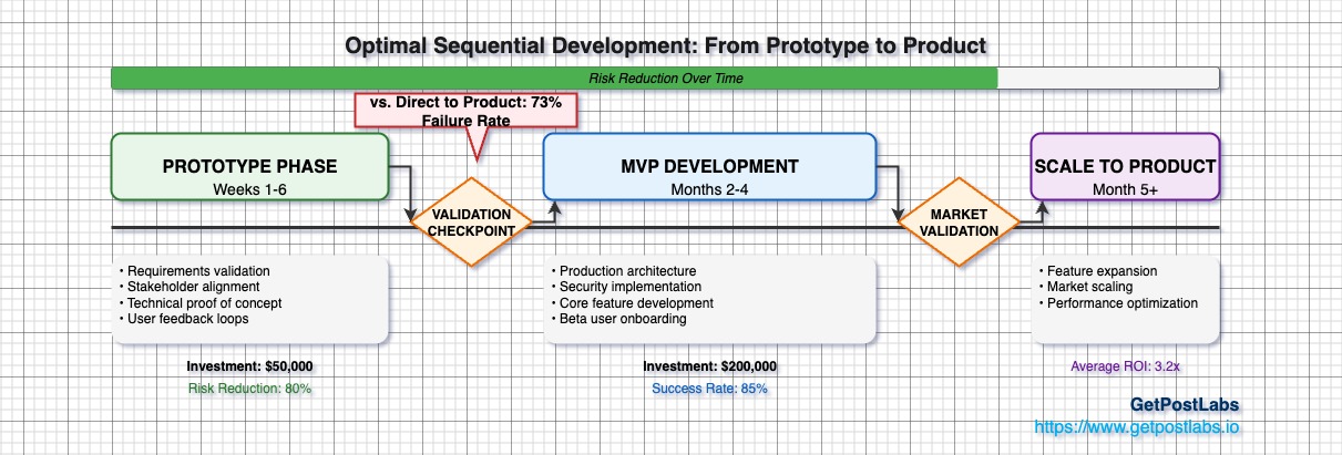 Development Timeline
